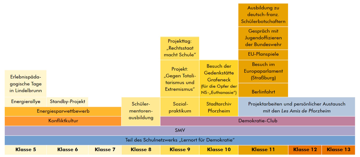 Was bietet unser Konzept zur Demokratiebildung? Image